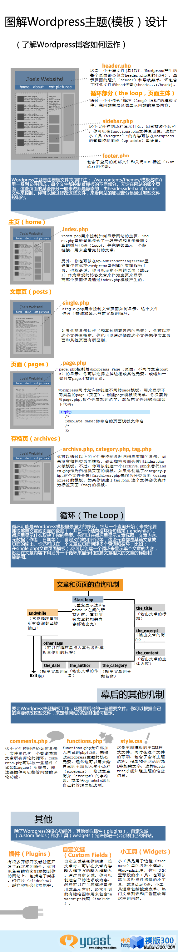 图解Wordpress主题(模板）架构