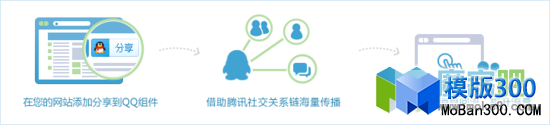 Discuz! QQ互联新增“分享到QQ”组件